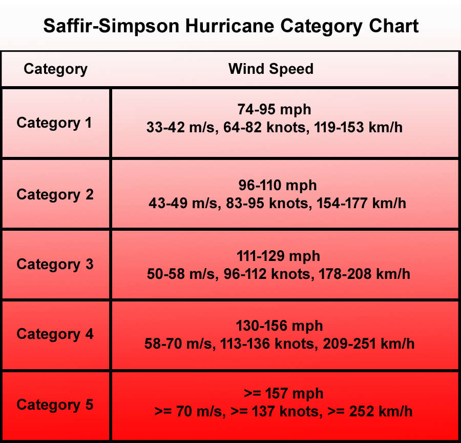 Image result for hurricane category chart